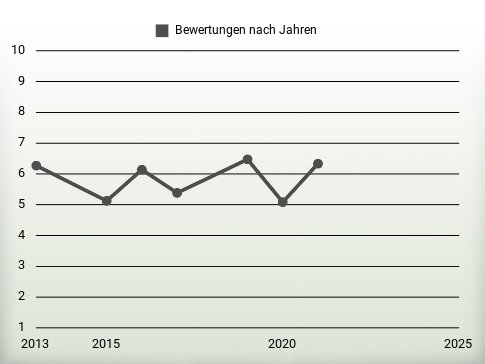 Bewertungen nach Jahren