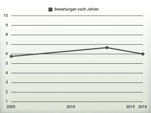 Bewertungen nach Jahren