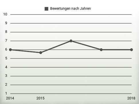 Bewertungen nach Jahren