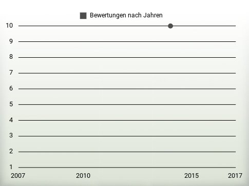 Bewertungen nach Jahren