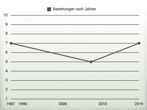 Bewertungen nach Jahren