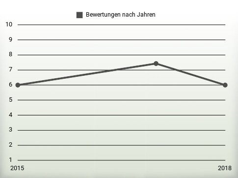 Bewertungen nach Jahren