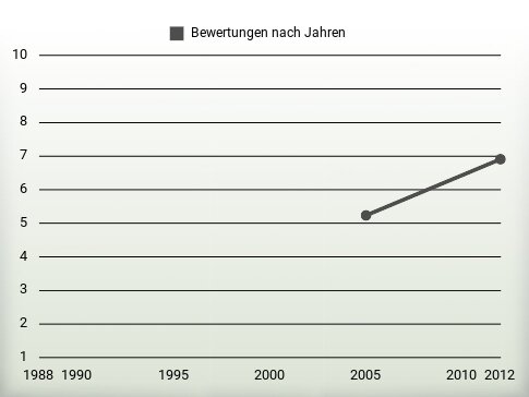 Bewertungen nach Jahren