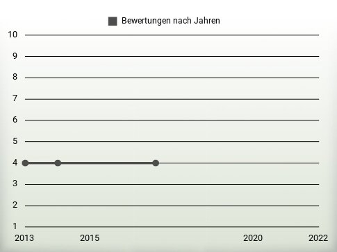 Bewertungen nach Jahren