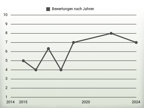 Bewertungen nach Jahren