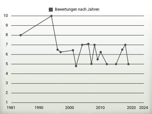 Bewertungen nach Jahren