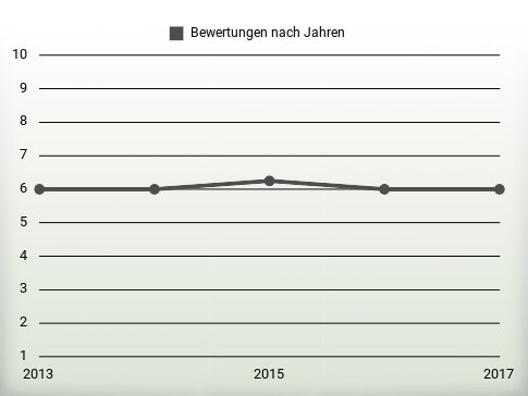 Bewertungen nach Jahren