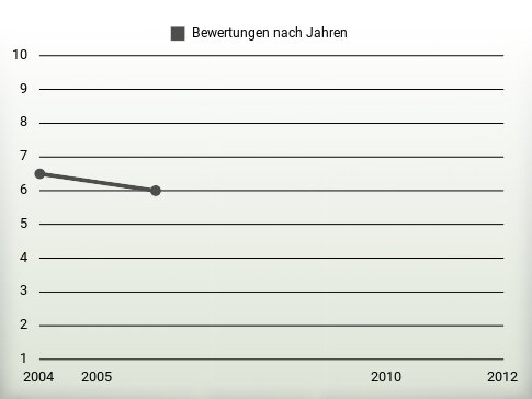 Bewertungen nach Jahren