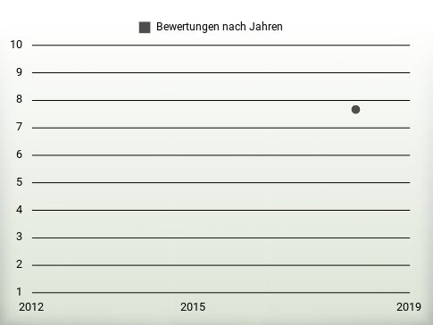 Bewertungen nach Jahren