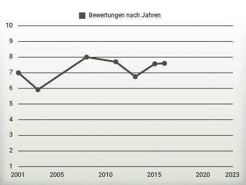 Bewertungen nach Jahren