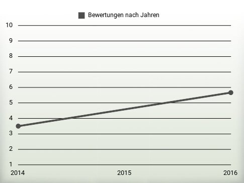 Bewertungen nach Jahren