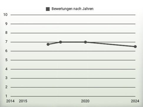 Bewertungen nach Jahren