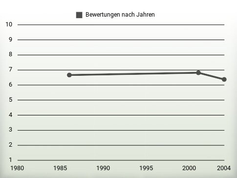 Bewertungen nach Jahren