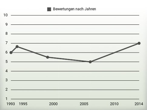 Bewertungen nach Jahren