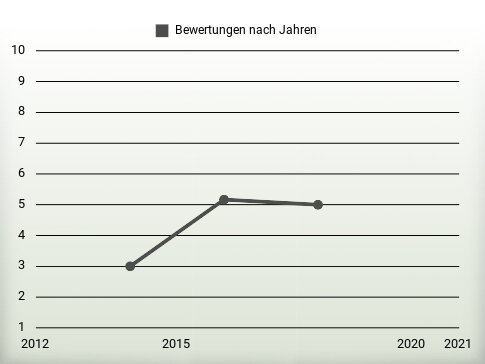 Bewertungen nach Jahren