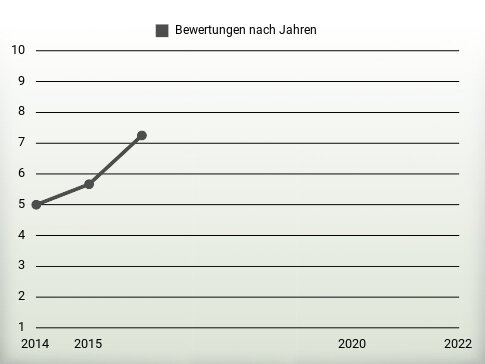 Bewertungen nach Jahren