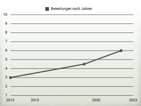 Bewertungen nach Jahren