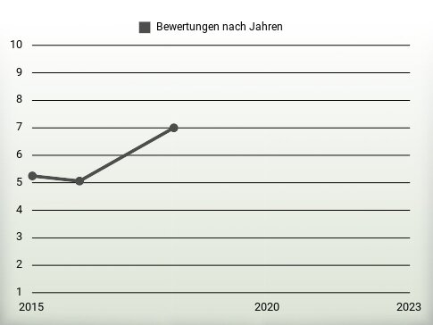 Bewertungen nach Jahren