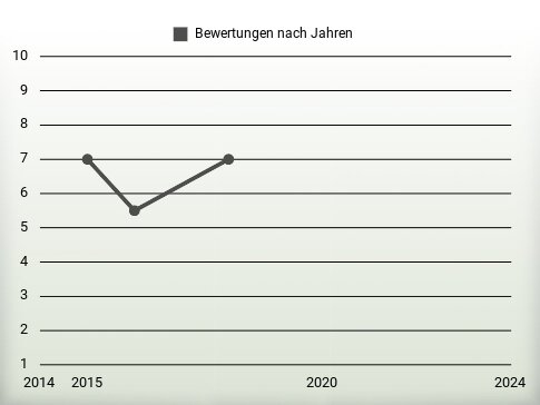 Bewertungen nach Jahren