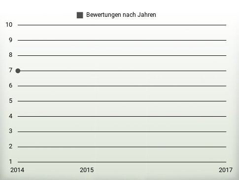 Bewertungen nach Jahren