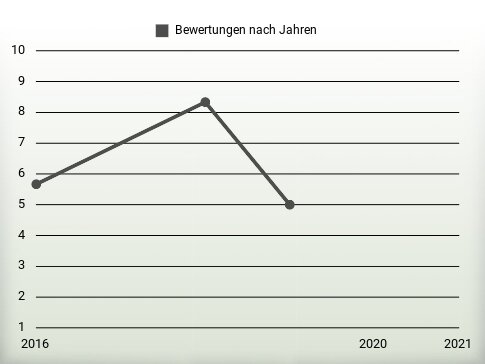 Bewertungen nach Jahren