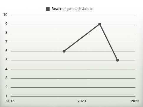 Bewertungen nach Jahren