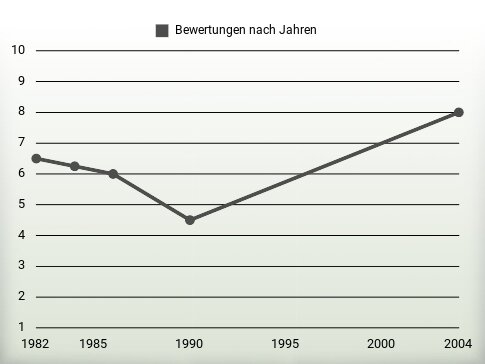 Bewertungen nach Jahren