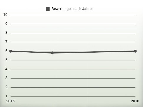 Bewertungen nach Jahren