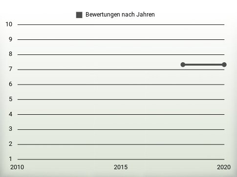 Bewertungen nach Jahren