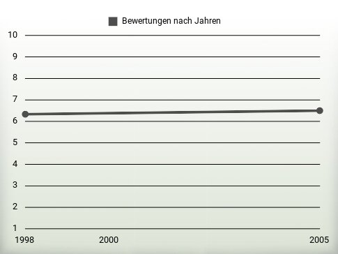 Bewertungen nach Jahren