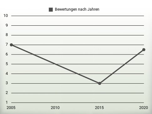 Bewertungen nach Jahren