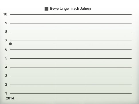 Bewertungen nach Jahren