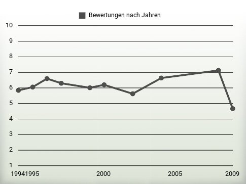 Bewertungen nach Jahren