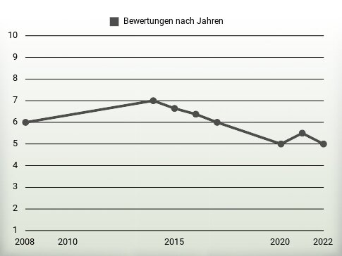 Bewertungen nach Jahren