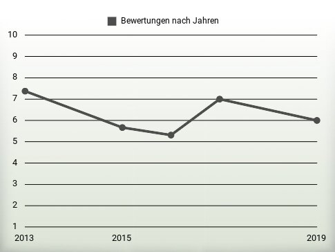 Bewertungen nach Jahren