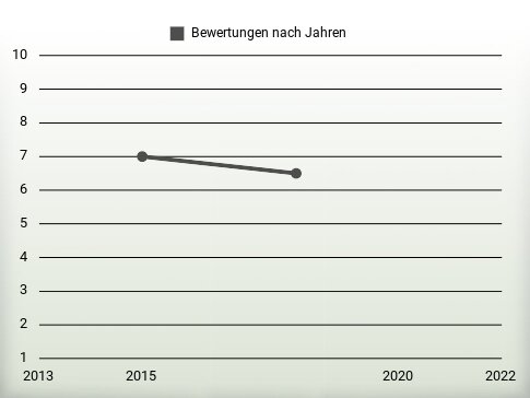 Bewertungen nach Jahren