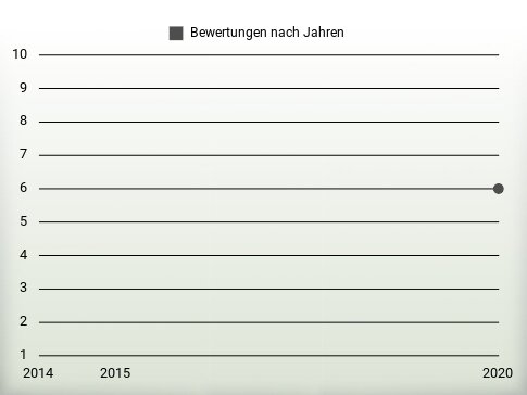 Bewertungen nach Jahren