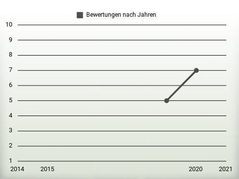 Bewertungen nach Jahren