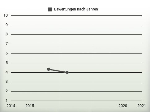 Bewertungen nach Jahren