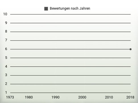 Bewertungen nach Jahren