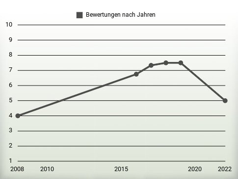 Bewertungen nach Jahren