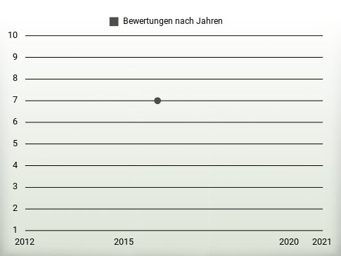 Bewertungen nach Jahren