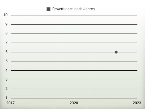 Bewertungen nach Jahren