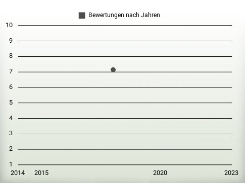 Bewertungen nach Jahren