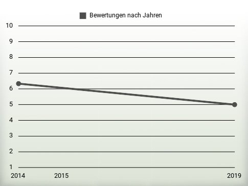 Bewertungen nach Jahren