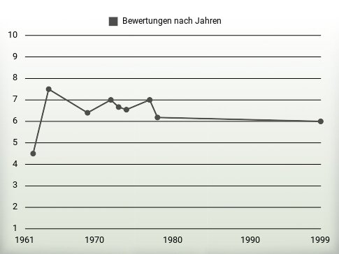 Bewertungen nach Jahren