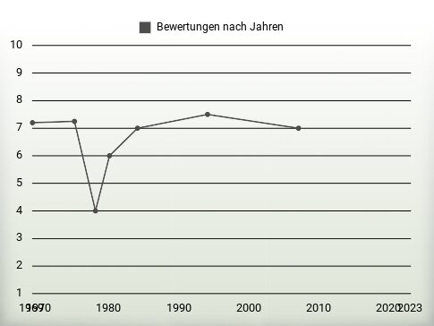 Bewertungen nach Jahren