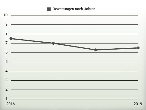 Bewertungen nach Jahren