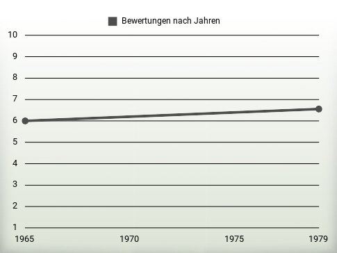 Bewertungen nach Jahren