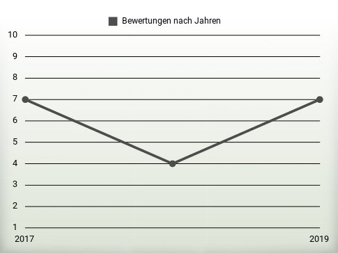 Bewertungen nach Jahren